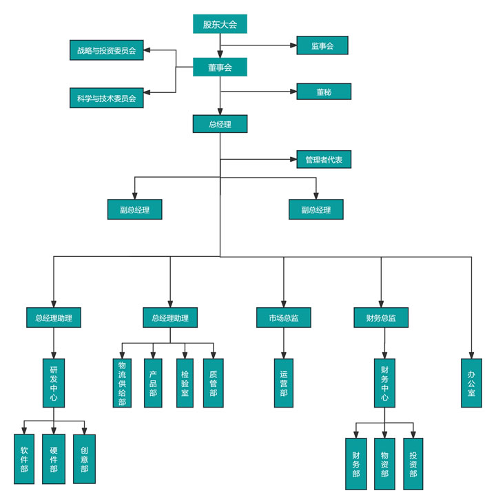 绵阳立德电子股份有限公司组织机构图